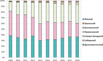 Рис. 6. Округа РФ – ведущие экспортеры необработанного леса из России в 2009–2018 годах, %