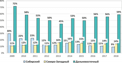Рис. 7. Доли экспорта необработанного леса по федеральным округам РФ в 2009–2018 годах, %