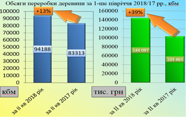 Збільшення обсягів переробки деревини