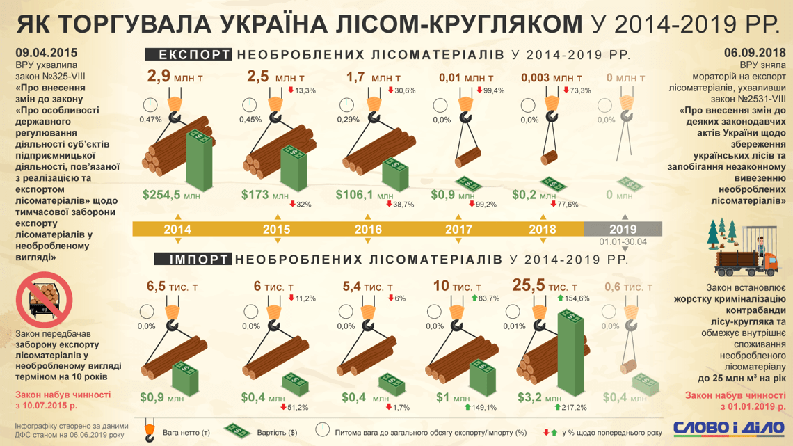 Як Україна торгувала лісом-кругляком у 2014-2019 роках