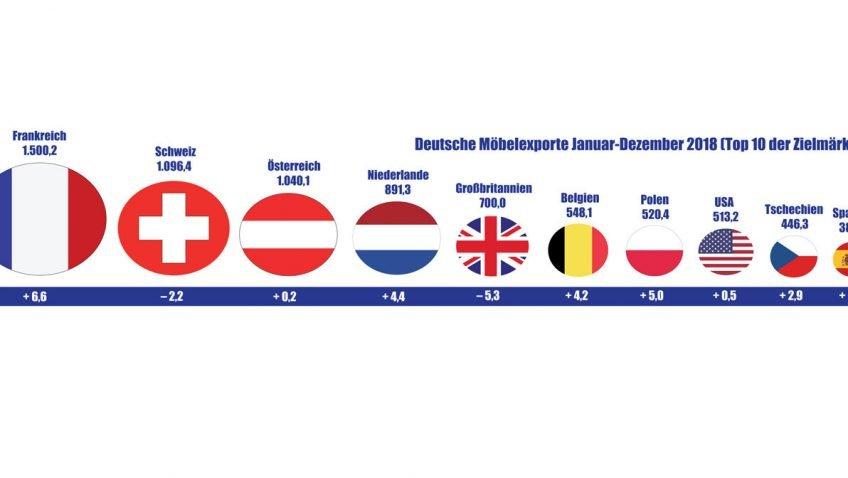 Немецкий экспорт мебели в 2018 году на рекордно высоком уровне