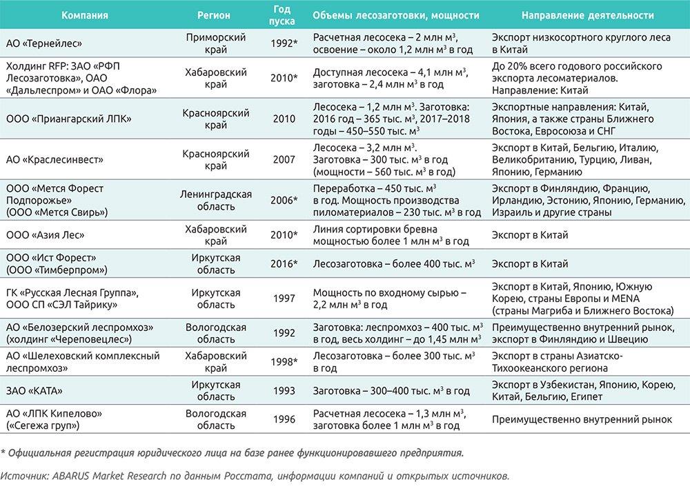 Таблица 1. Крупнейшие российские предприятия-лесозаготовители