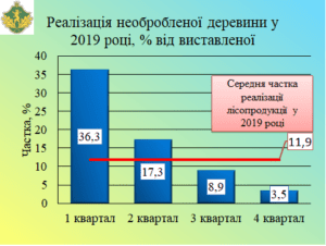 Аналіз результатів аукціонних торгів 2019 року