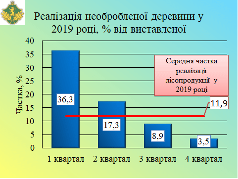 Аналіз результатів аукціонних торгів 2019 року
