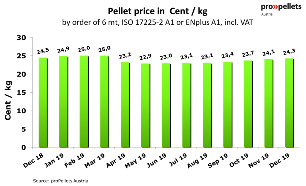 https://www.propellets.at/en/assets/image-cache/Pelletpreise/2019/12-19/201912e_pp_kg.c5f35b0f.png