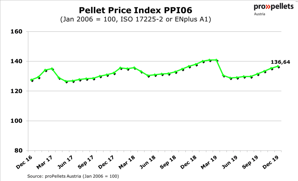 https://www.propellets.at/en/assets/image-cache/Pelletpreise/2019/12-19/201912e_ppi.c5f35b0f.png