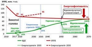 Україні потрібна нова «зелена» енергетична стратегія