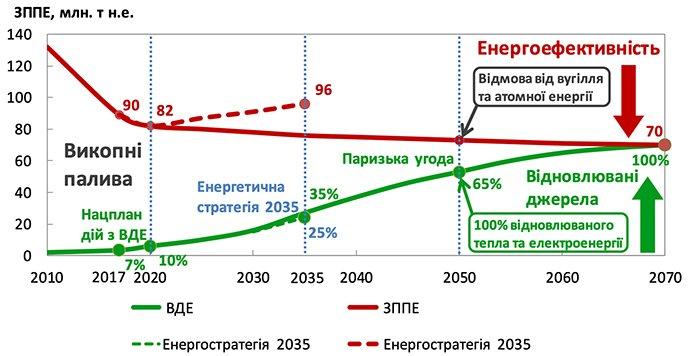 Україні потрібна нова «зелена» енергетична стратегія