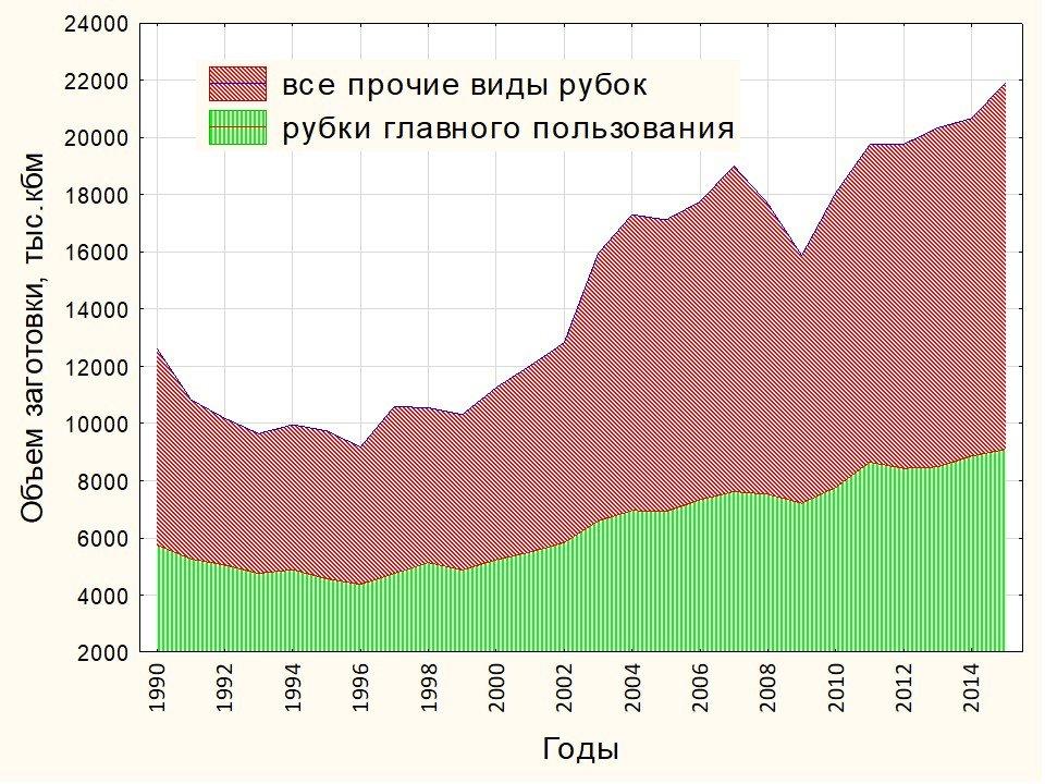 Экономические районы России