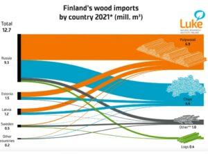 Финляндия: Картон стал самым важным экспортным продуктом лесной промышленности